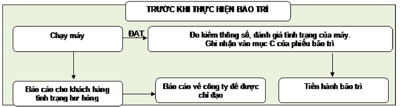 Quy trình sửa chữa bảo dưỡng điều hòa